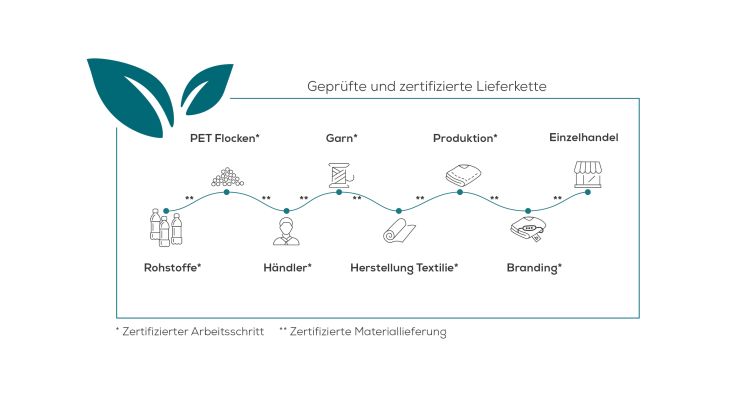 zertifizierte Lieferkette