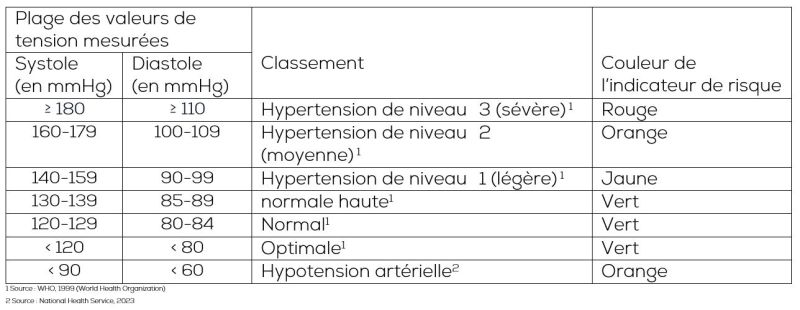 Tableau des valeurs de tension artérielle Beurer - Classification et couleur de l'indicateur de risque