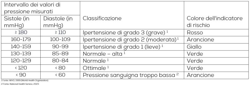 Tabella dei valori pressori Beurer - classificazione e colore dell'indicatore di rischio