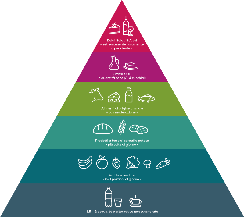 Piramide alimentare con sei livelli, dalle bevande ai dolci. Più si sale, meno spesso è consigliato il consumo