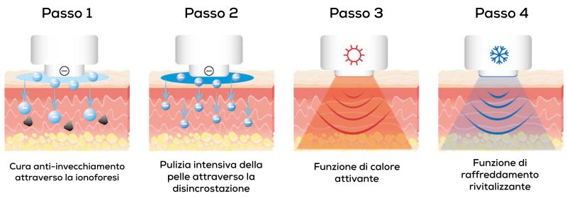 Applicazione in 4 fasi del dispositivo anti-aging Beurer: Cura anti-aging tramite ionoforesi, pulizia profonda, funzione caldo e freddo