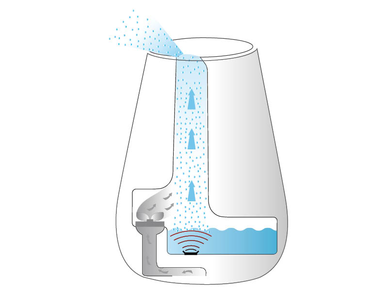 Función del humidificador Beurer nebulización ultrasónica – La membrana crea gotas mediante vibración